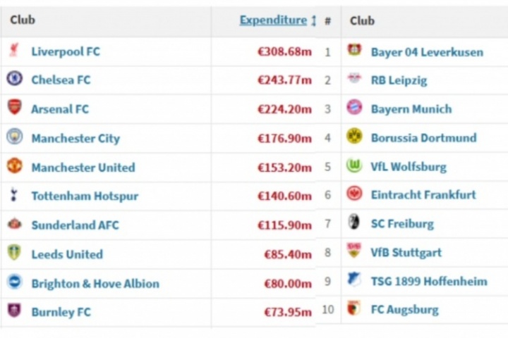 购买力没得比！英超7队今夏花超1亿欧，拜仁在英超连前十都排不进