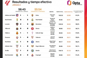 西甲第二轮净比赛时间榜：马竞vs埃尔切最多，奥维耶多vs皇马次席