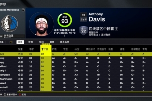2K26独行侠能力值：浓眉93欧文90 状元弗拉格82全队第三 共5人80+