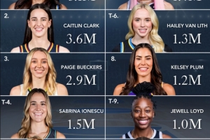 WNBA球星社媒粉丝数排行！里斯510万依旧第一 佩奇同比涨粉最多