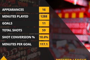 萨拉赫英超对阿森纳已打入11球，仅次鲁尼和凯恩