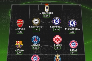 whoscored五大联赛8月最佳阵：凯恩、亚马尔领衔，N-佩佩在列