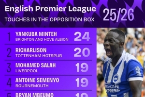 英超对方禁区触球榜：明特24次居首，理查利森次席&萨拉赫第三