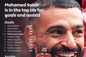 188球+89助攻！萨拉赫位列英超历史射手榜第四、历史助攻榜第九