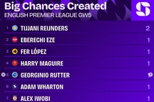 英超第5轮创重大机会榜：赖因德斯2次居首，埃泽等9名球员各1次