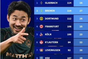 德甲各队历史胜拜仁次数榜：门兴28场第一，今晚交手的不莱梅第二