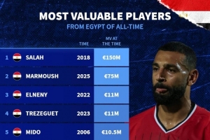 埃及球员历史身价榜：萨拉赫1.5亿欧居首，马尔穆什7500万欧次席