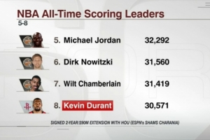 KD生涯总得分30571 若按上季场均数据65场可超乔丹&挤进历史前5！