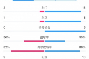 海港0-2町田泽维亚全场数据：射门2比16，射正1比8，得分机会0比5