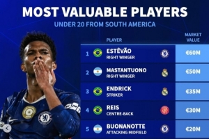 南美U20身价榜：埃斯特旺6千万，恩德里克、罗克、埃切维里在列