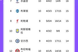 英超积分榜：枪手7分领跑，曼联3连胜终结暂第5，稍后红军vs维拉