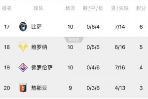 五大联赛唯一奇观！意甲末尾4队0胜，皮奥利带佛罗伦萨10轮4平6负