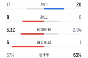 AC米兰1-0罗马全场数据：射门17-20，射正8-6，得分机会6-1