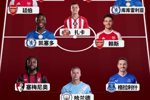 同意吗？詹俊眼中英超前九轮最佳阵容
